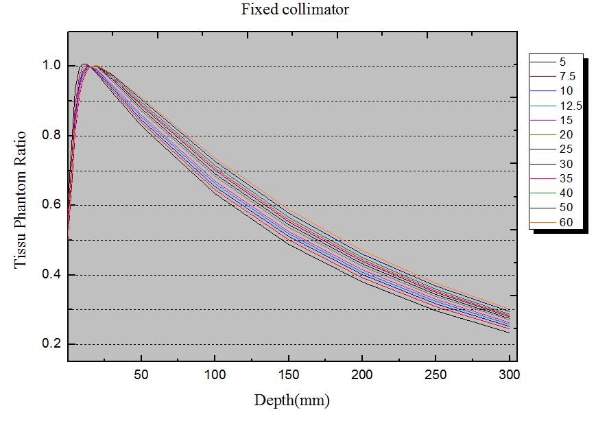 Fixed 콜리메이터를 이용한 TPR 측정 결과