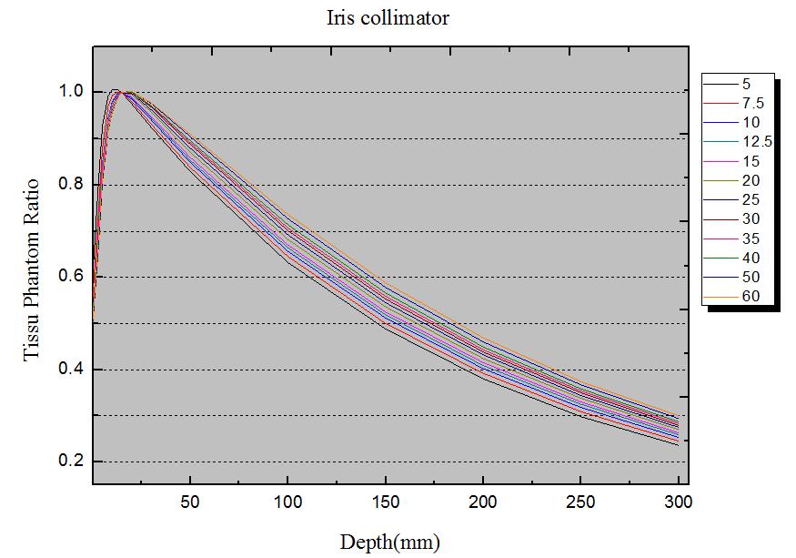 Iris 콜리메이터를 이용한 TPR 측정 결과