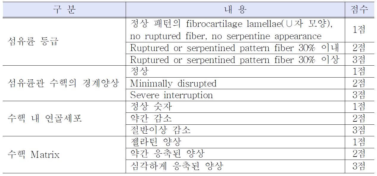 추간판 변성에 대한 등급 지표