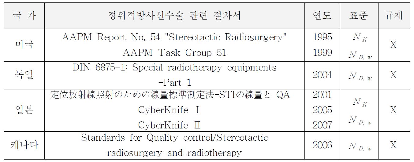 국외의 정위방사선수술 프로토콜 및 규제 현황