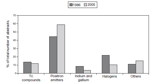 핵의학 연구초록의 비율, Trends in Radiopharmaceuticals, IAEA, 2005년