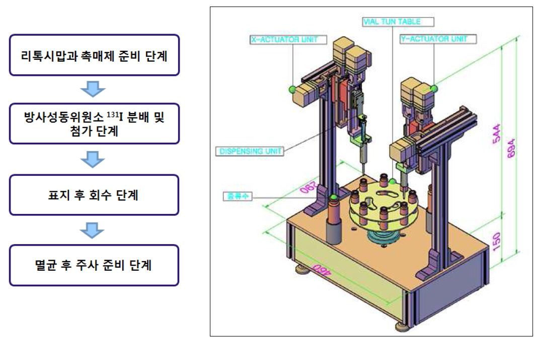 리톡시맙 자동화 합성 개요도(좌), 제작품 설계도 및 작업도(우)