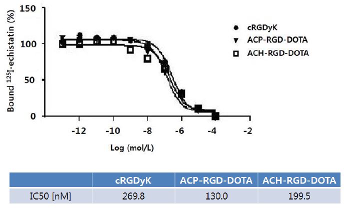 종양세포에서 신규 의약품의 Cell binding assay 결과