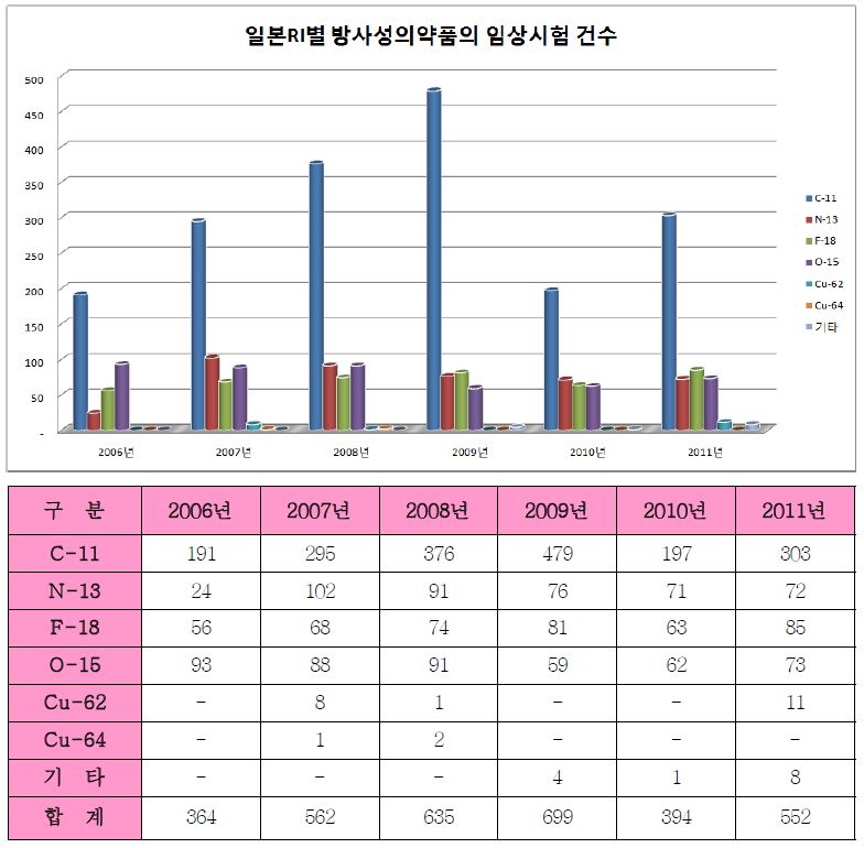 일본의 RI별 신규 방사성의약품의 연도별 임상시험 건수