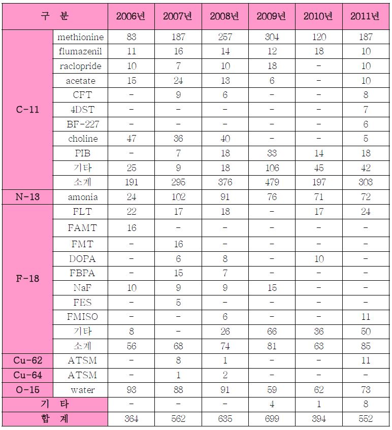 일본 연구용 방사성의약품의 연도별 임상시험 건수