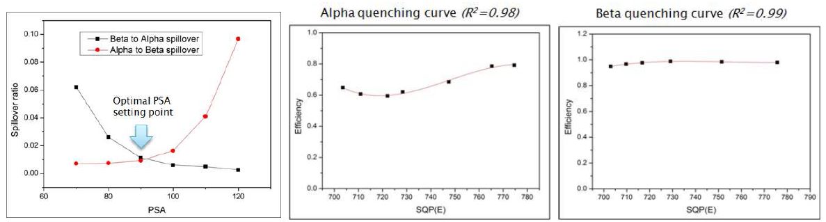 그림 1. 액체섬광계수기의 최적 PSA(Pulse Shape Analyzer) 및 Quenching Curve 교정결과