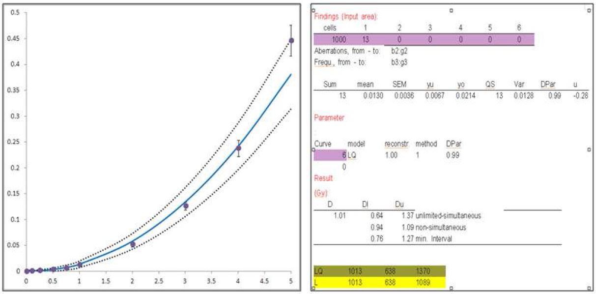 그림2. Standard Dose response curve & Dose estimation program(Excel)