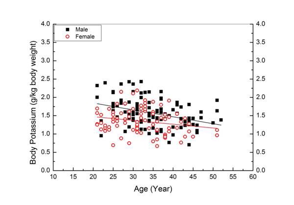 그림 9. 한국인 남녀 성인의 연령에 따른 인체 내 칼륨함량 평가