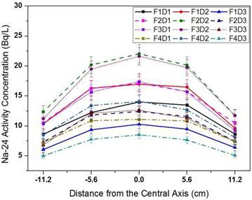 그림 19. 30분 중성자조사후 PMMA 팬텀내 위치별 Na-24 방사능농도