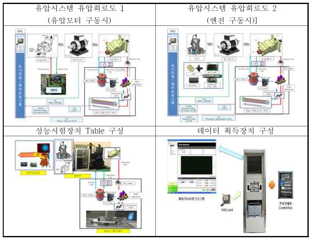 유압펌프 동력 및 유압시스템 통합 성능시험장치 구성