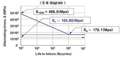 S-N Diagram