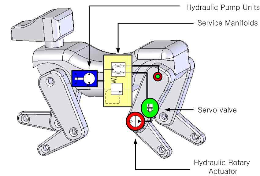 로봇구동용 유압 시스템 개발 및 적용 개념도