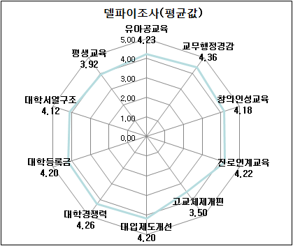 교육문제(현안)(1,2차 델파이조사)