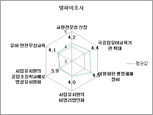 핵심교육정책 선호도(3차 델파이조사)