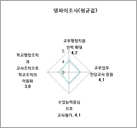 유아교육의 공교육화정책의 세부역점사항에 대한 선호도