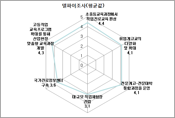 창의인성?핵심역량 중심 교육과정 개편정책의 세부역점사항에 대한 선호도