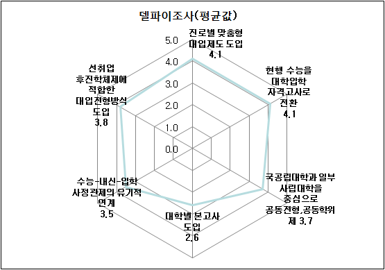 고교체제 개편 및 고교교육 무상화 정책의 세부역점사항에 대한 선호도