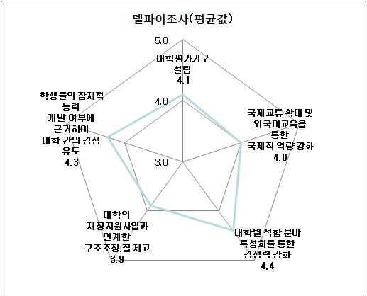 학생평가체제 및 대입제도 개편정책의 세부역점사항에 대한 선호도