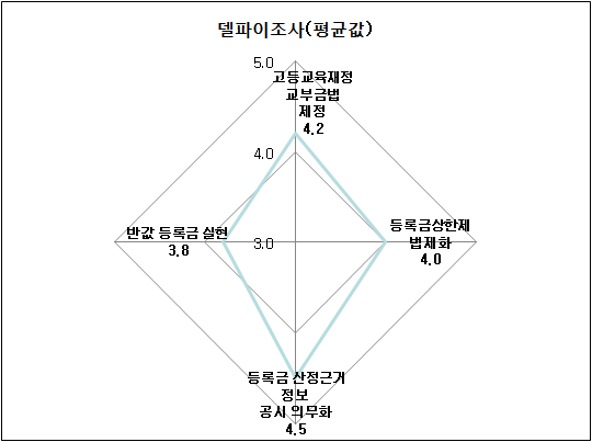 대학교육 경쟁력 및 질 제고 정책의 세부역점사항에 대한 선호도