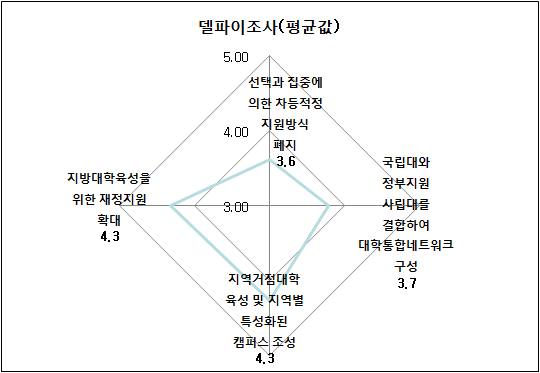 대학등록금 부담 경감정책의 세부역점사항에 대한 선호도