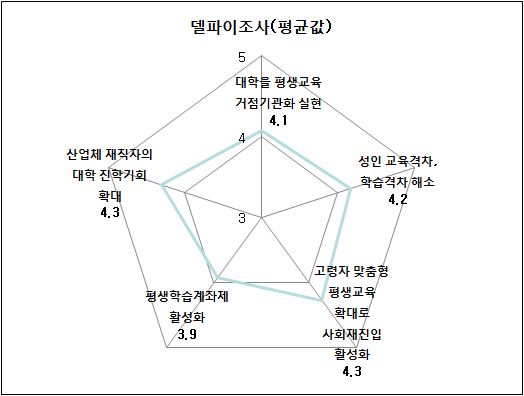 대학서열구조 완화 및 대학균형발전정책의 세부역점사항에 대한 선호도