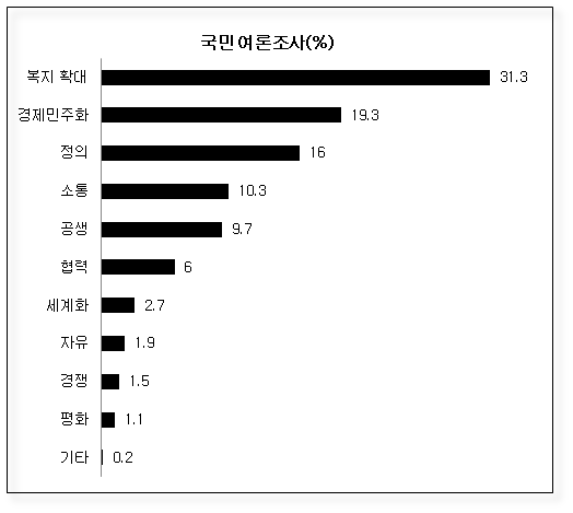 사회변화요인(국민여론조사)