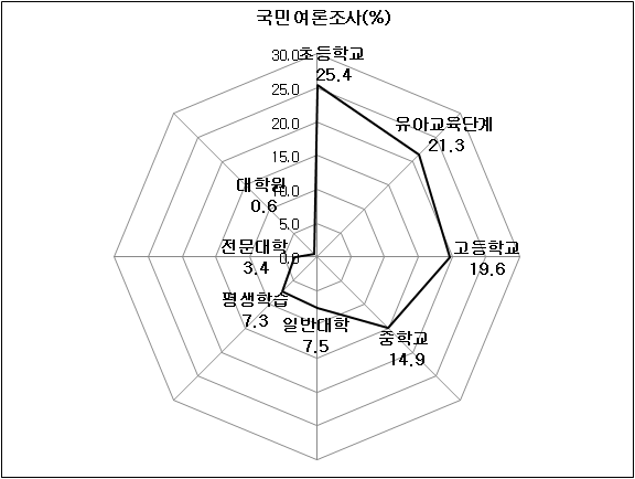 우리사회의 교육문제(현안)