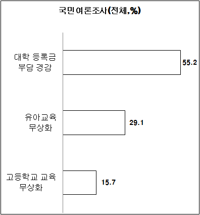 차기정부에서 역점을 두고 추진해야 할 교육단계