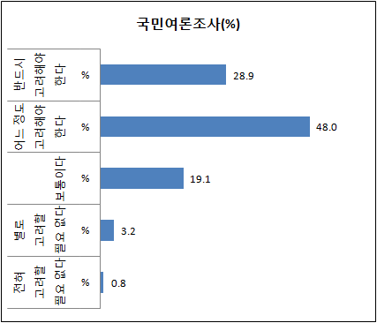 차기정부에서 교육비 관련 우선 추진 정책