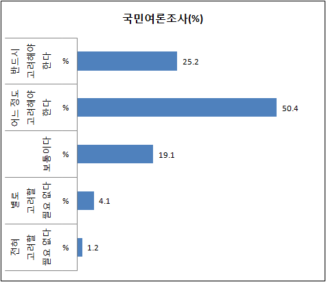 유아교육의 공교육화정책의 우선 추진을 고려해야 하는 정도