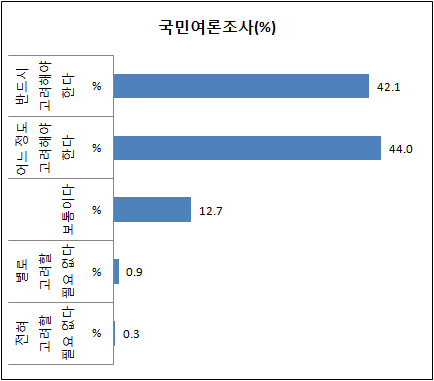 수업과 학생 지도를 중심으로 한 교원 업무체계 개편정책의 우선 추진을 고려해야 하는 정도