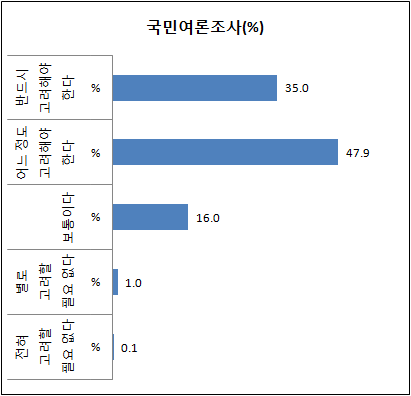 창의인성?핵심역량 중심 교육과정 개편정책의 우선 추진을 고려해야 하는 정도