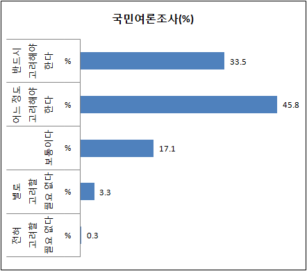 고교체제 개편 및 고교교육 무상화 정책의 우선 추진을 고려해야 하는 정도