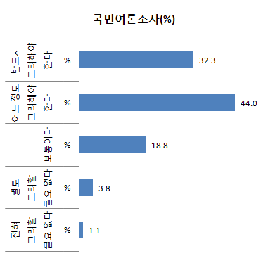 대학등록금 부담 경감정책의 우선 추진을 고려해야 하는 정도