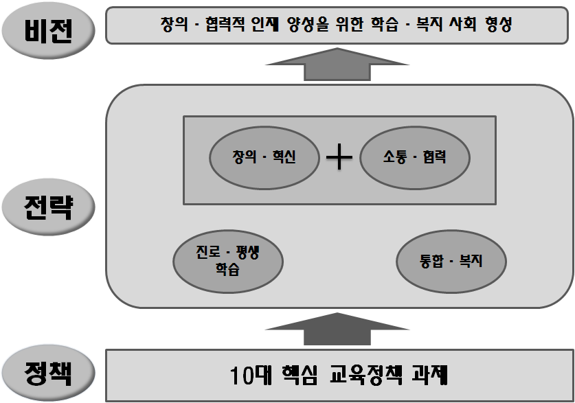 생애단계별 평생교육체제 구축 정책의 우선 추진을 고려해야 하는 정도