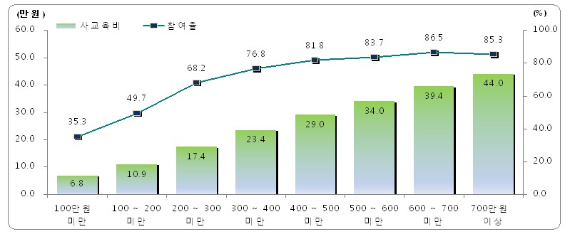 가구소득 수준별 사교육비 및 참여율