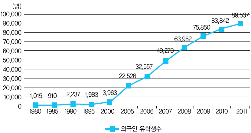 연도별 외국인 유학생 추이