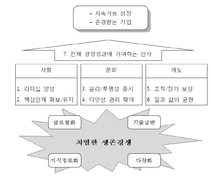 글로벌 인사 변화 7가지 트렌드