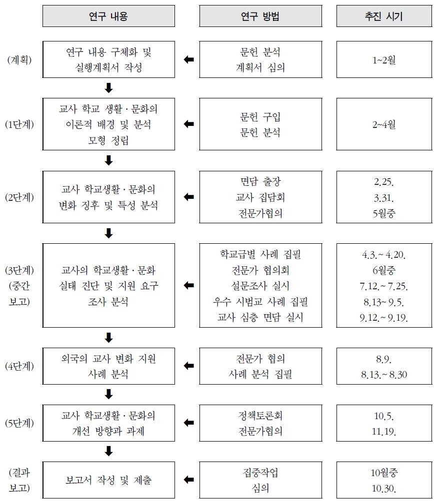 연구 내용별 방법 및 절차