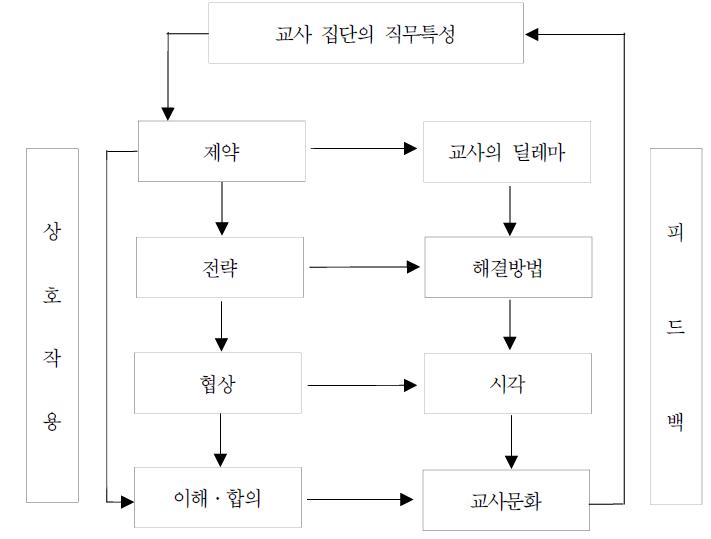 교사 문화의 생성 과정