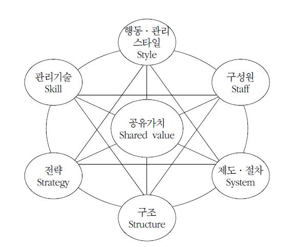 조직문화의 요소