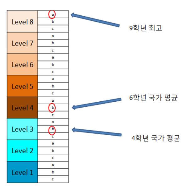 수준별 학생 지도 관리