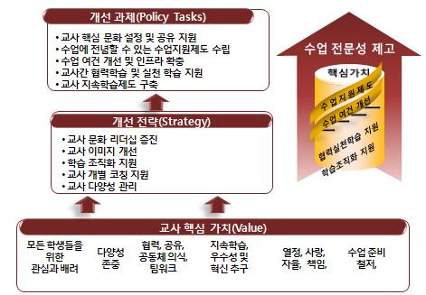 핵심 가치를 반영한 수업 중심의 교사 생활문화 개선 모형