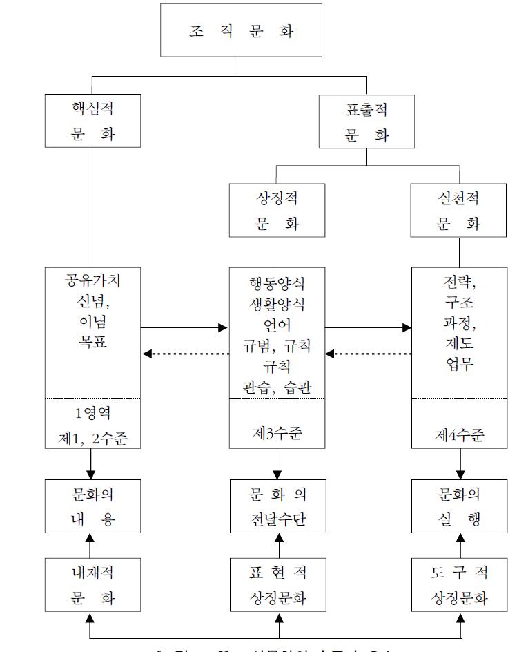 교사문화의 수준과 요소