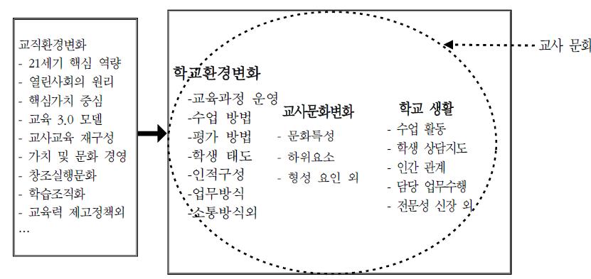 학교변화와 학교생활, 및 교사문화의 관계