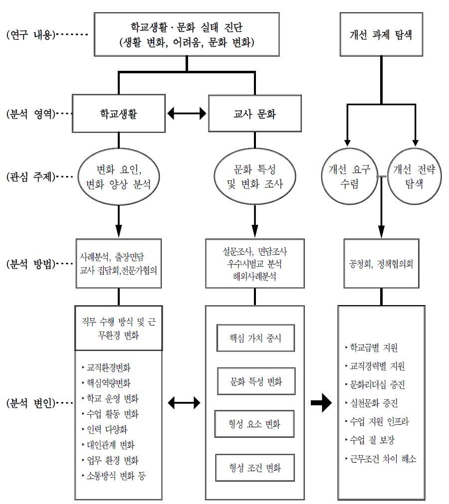 교사 학교생활·문화 분석 모형