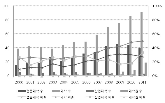 종류별 중국인 교원을 고용한 고등교육기관의 수 및 비율 추이