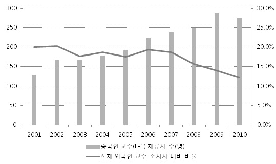 연도별 중국인 교수(E-1) 체류자 수 및 비율