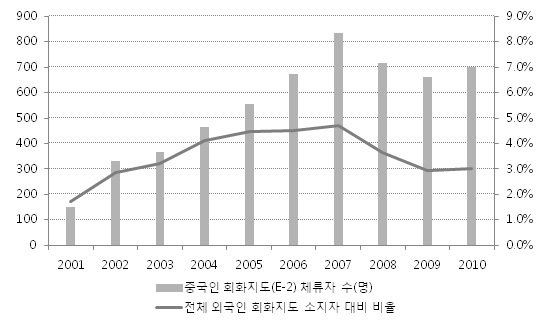 연도별 중국인 회화지도(E-2) 체류자 수 및 비율