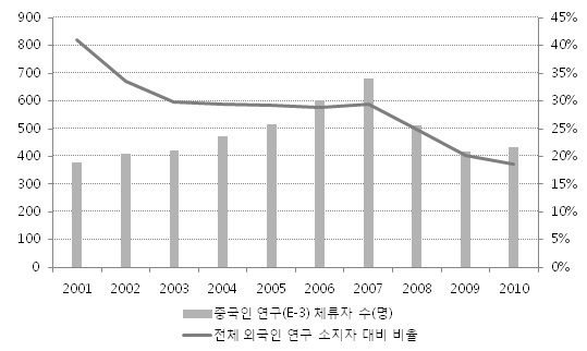 연도별 중국인 연구(E-3) 체류자 수 및 비율